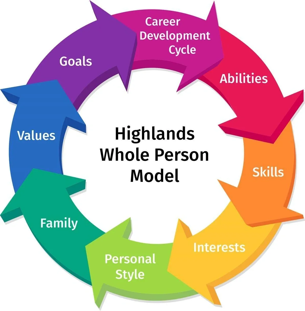 A diagram of the highlands whole person model.